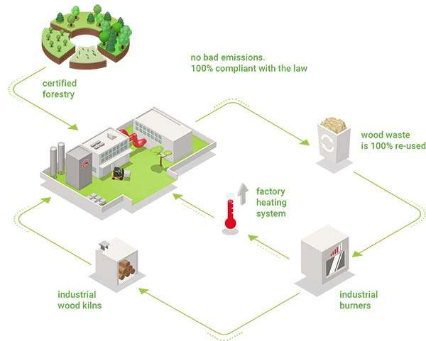 Responsible cutting of trees